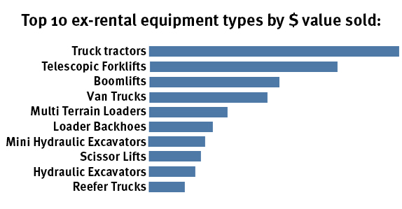 Rental equipment for sale at Ritchie Bros. Rental equipment for sale at Ritchie Bros.